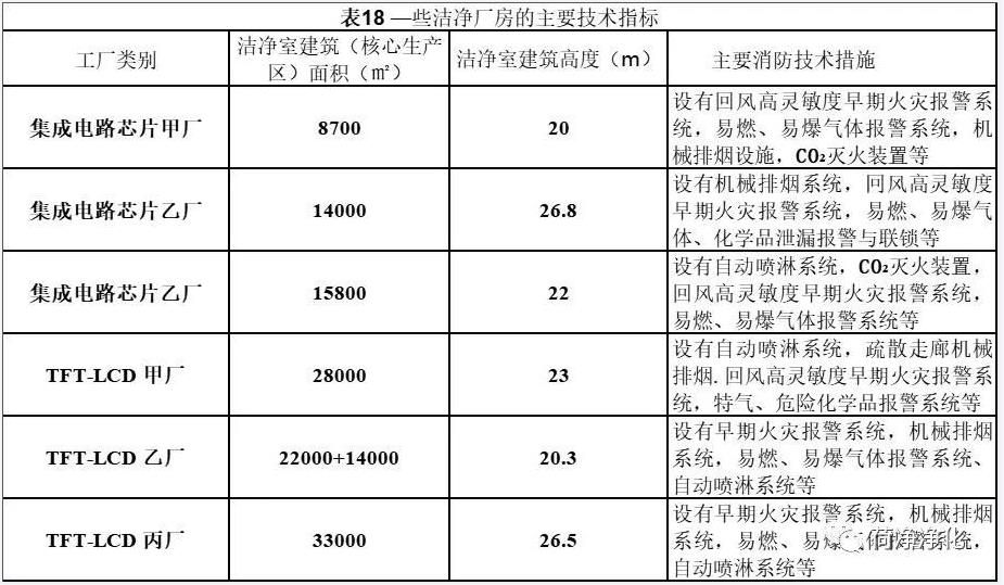 电子工业洁净厂房设计规范--防火和疏散部分