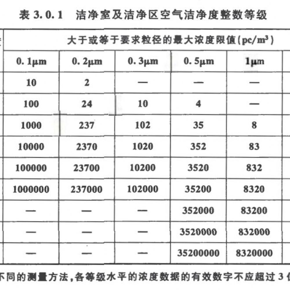 净化知识普及：洁净厂房设计规范--空气洁净度等级